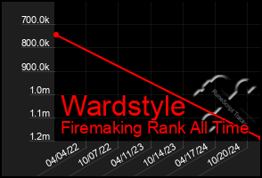 Total Graph of Wardstyle