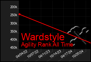 Total Graph of Wardstyle