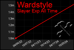 Total Graph of Wardstyle