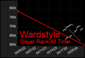 Total Graph of Wardstyle