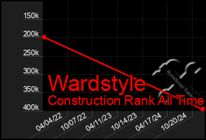 Total Graph of Wardstyle