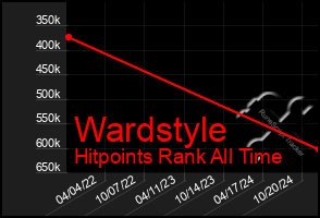 Total Graph of Wardstyle