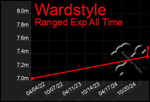 Total Graph of Wardstyle