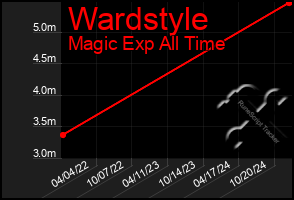 Total Graph of Wardstyle