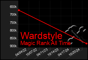 Total Graph of Wardstyle