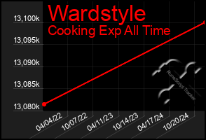 Total Graph of Wardstyle