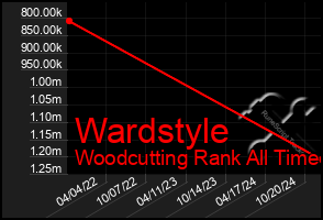 Total Graph of Wardstyle