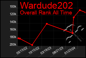 Total Graph of Wardude202