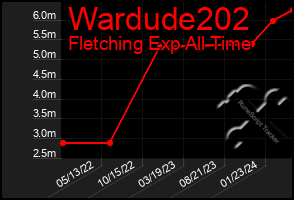 Total Graph of Wardude202