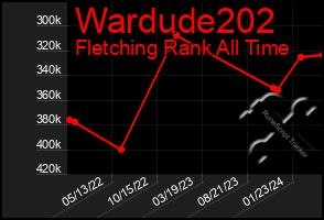 Total Graph of Wardude202