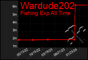 Total Graph of Wardude202