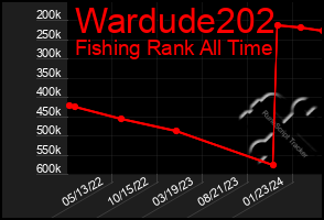 Total Graph of Wardude202