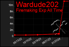 Total Graph of Wardude202