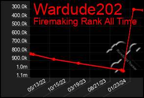 Total Graph of Wardude202