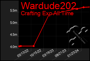 Total Graph of Wardude202