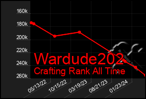 Total Graph of Wardude202