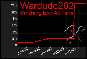 Total Graph of Wardude202