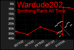 Total Graph of Wardude202