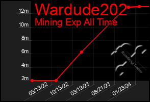 Total Graph of Wardude202