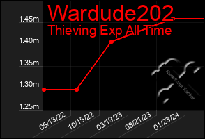 Total Graph of Wardude202