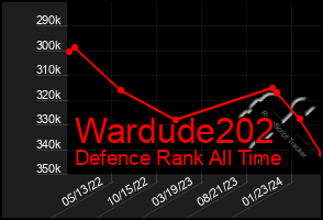 Total Graph of Wardude202