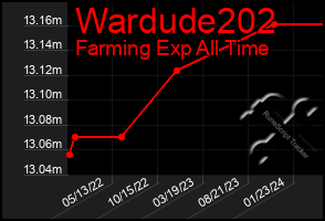 Total Graph of Wardude202