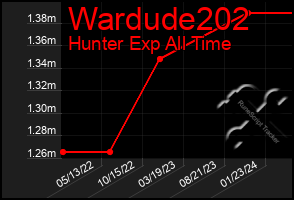 Total Graph of Wardude202