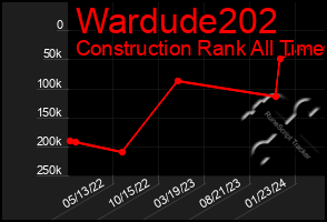 Total Graph of Wardude202