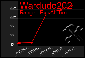 Total Graph of Wardude202