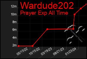 Total Graph of Wardude202