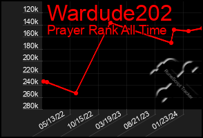 Total Graph of Wardude202