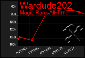 Total Graph of Wardude202