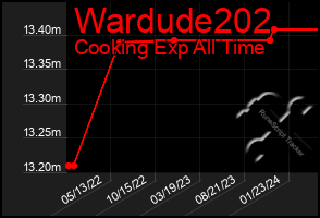 Total Graph of Wardude202