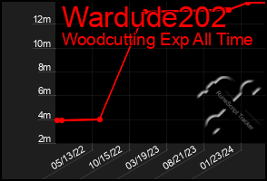 Total Graph of Wardude202