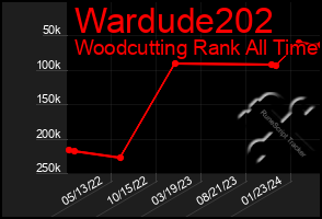 Total Graph of Wardude202