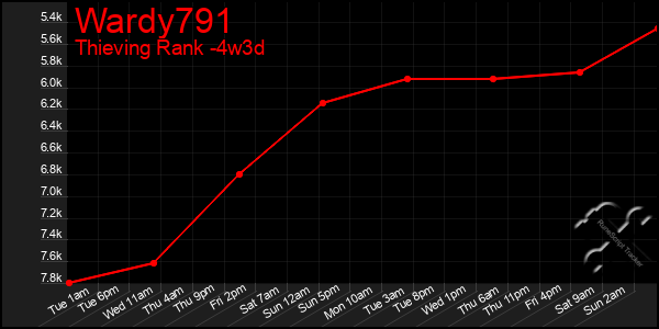 Last 31 Days Graph of Wardy791