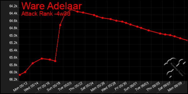 Last 31 Days Graph of Ware Adelaar