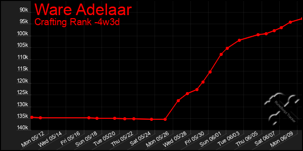 Last 31 Days Graph of Ware Adelaar