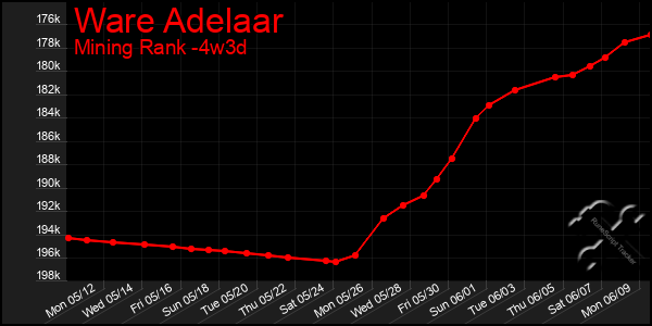 Last 31 Days Graph of Ware Adelaar
