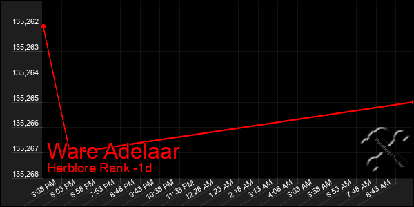 Last 24 Hours Graph of Ware Adelaar