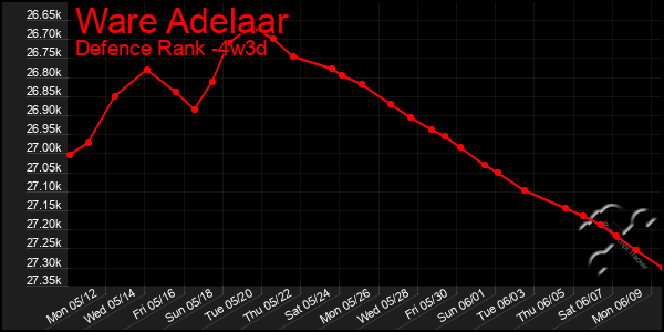 Last 31 Days Graph of Ware Adelaar