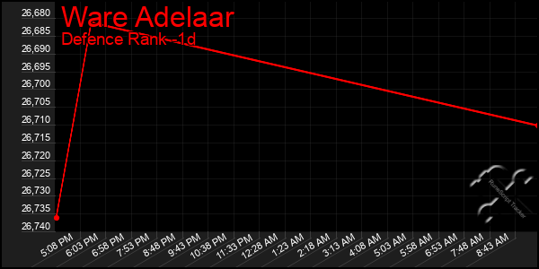 Last 24 Hours Graph of Ware Adelaar