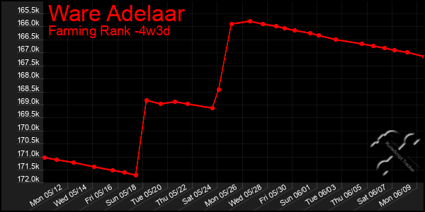 Last 31 Days Graph of Ware Adelaar