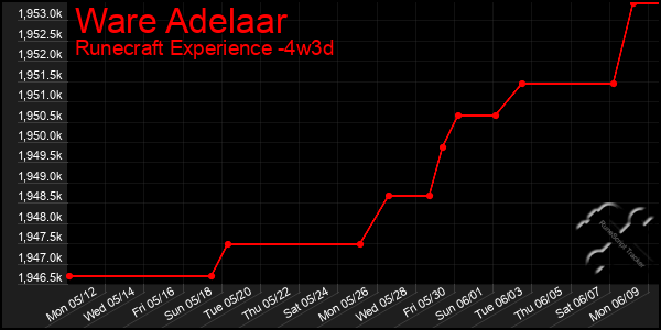 Last 31 Days Graph of Ware Adelaar