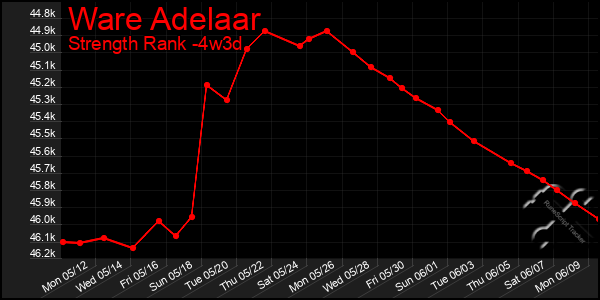 Last 31 Days Graph of Ware Adelaar