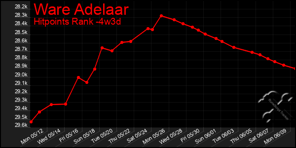 Last 31 Days Graph of Ware Adelaar