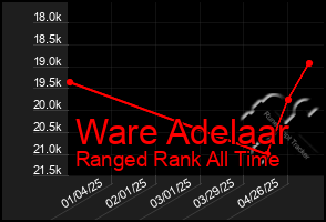 Total Graph of Ware Adelaar
