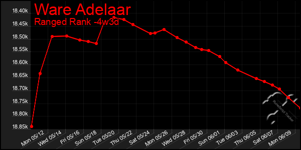 Last 31 Days Graph of Ware Adelaar