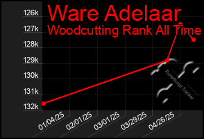 Total Graph of Ware Adelaar