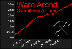 Total Graph of Ware Arend